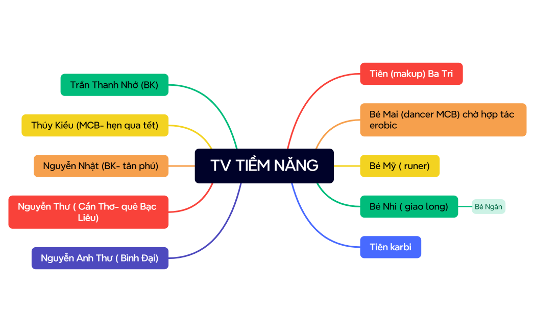 TV TIỀM NĂNG