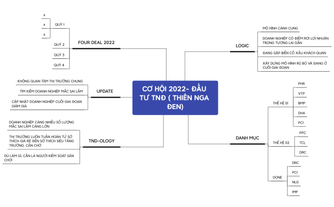 CƠ HỘI 2022- ĐẦU TƯ TNĐ