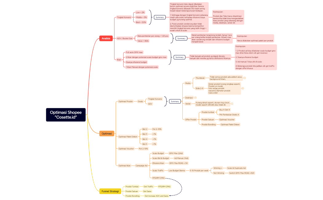 Optimasi Shopee