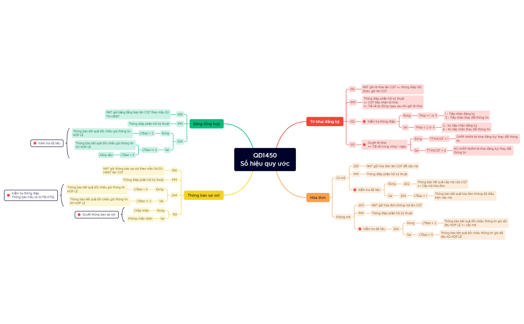 QD1450 Số hiệu quy ước