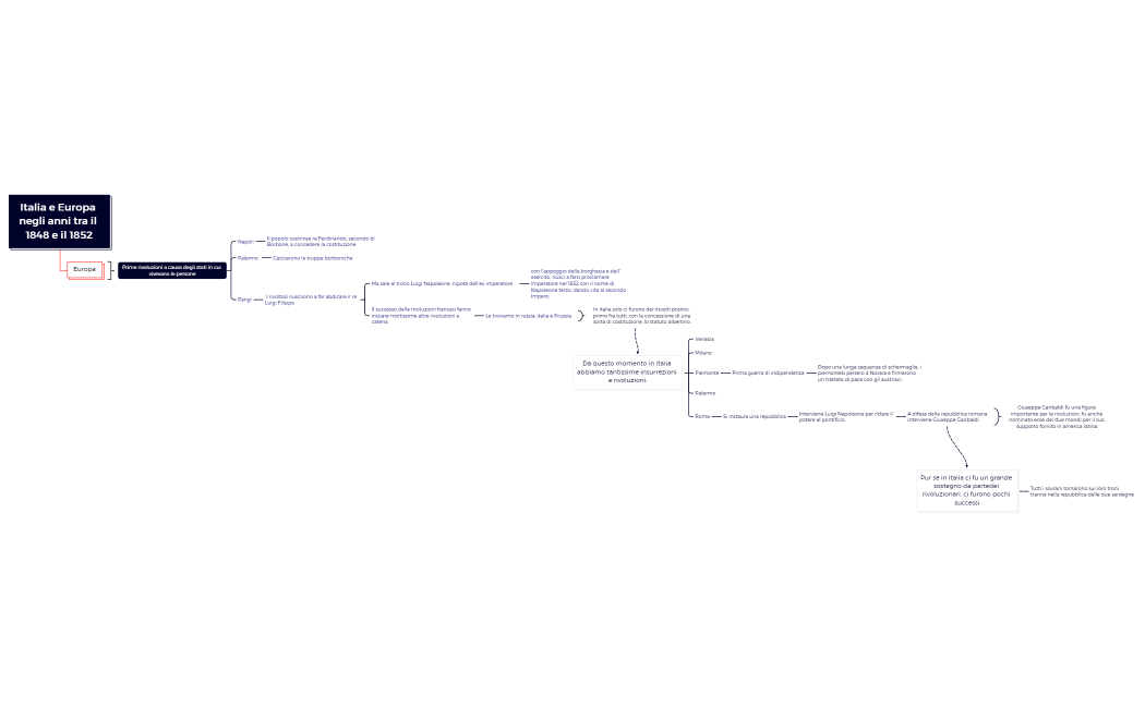 Italia e Europa negli anni tra il 1848 e il 1852.xmind
