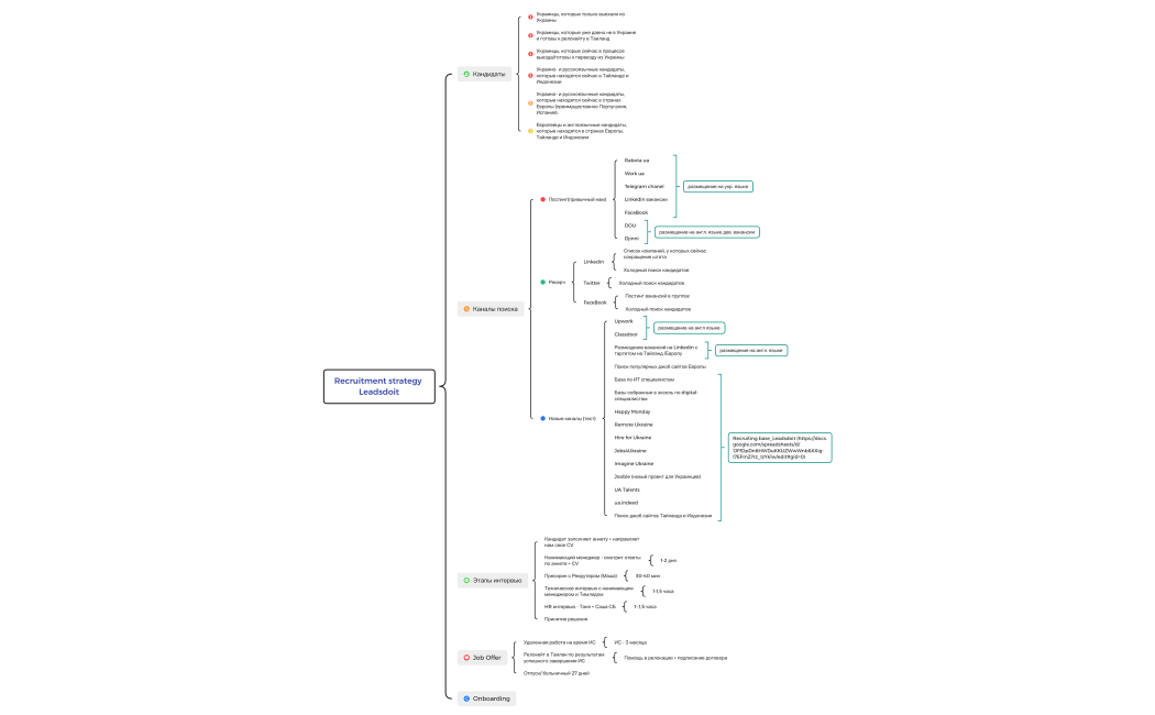 Recruitment strategy Leadsdoit