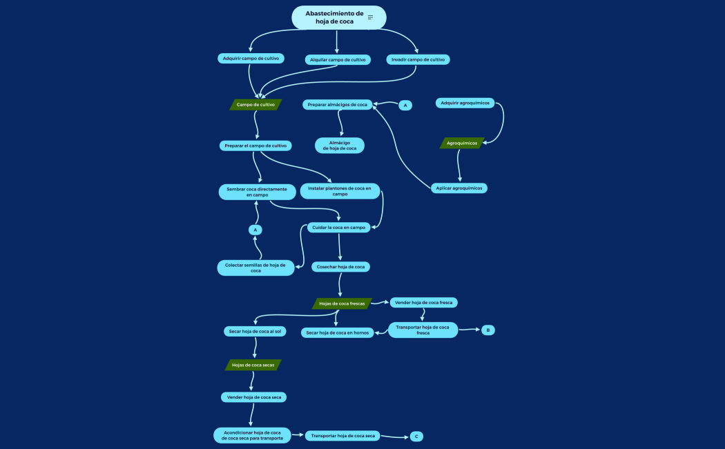  Abastecimiento de hoja de coca