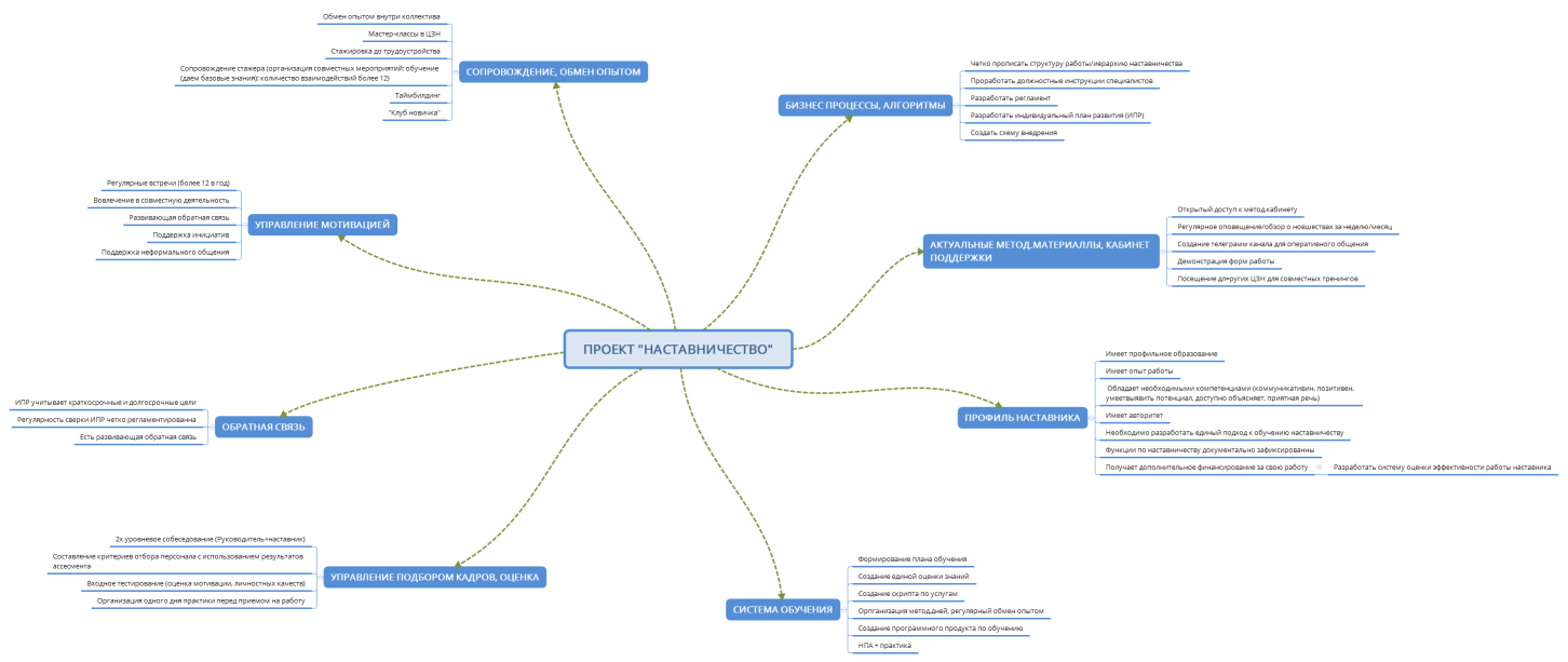 ПРОЕКТ "НАСТАВНИЧЕСТВО"