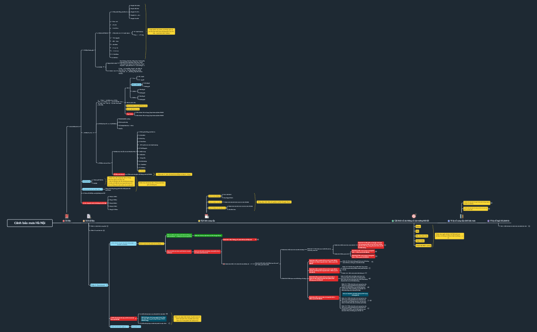 Canh bao mua Hanoi.xmind