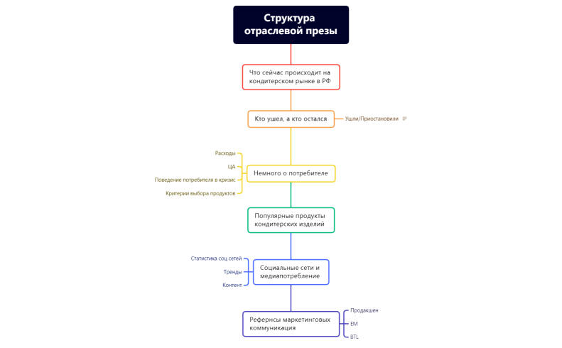 Структура отраслевой презы