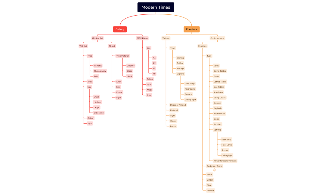 Modern Times Infomation Architecture