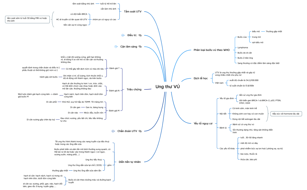 Ung thư VÚ