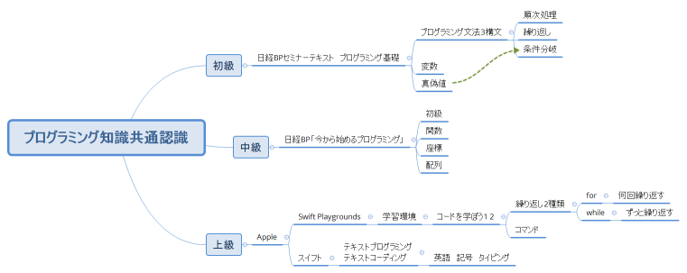 プログラミング知識共通認識