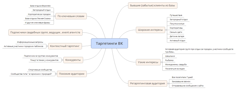 Таргетинги ВК
