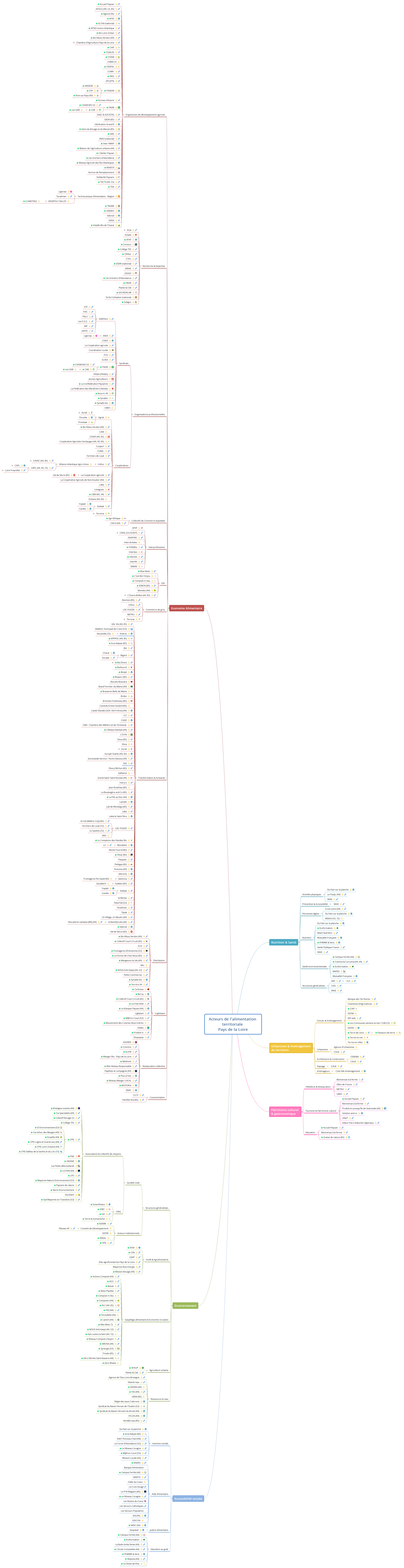 Acteurs de l'alimentation territoriale Pays de la Loire