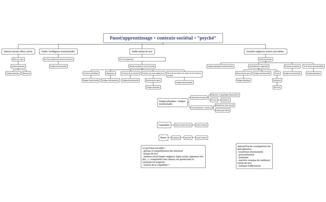 Mindmap cercles vicieux du mal-être