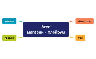 Arcd магазин - плейрум.xmind