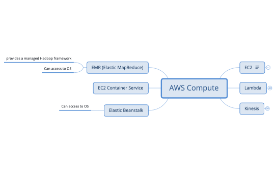 AWS Compute