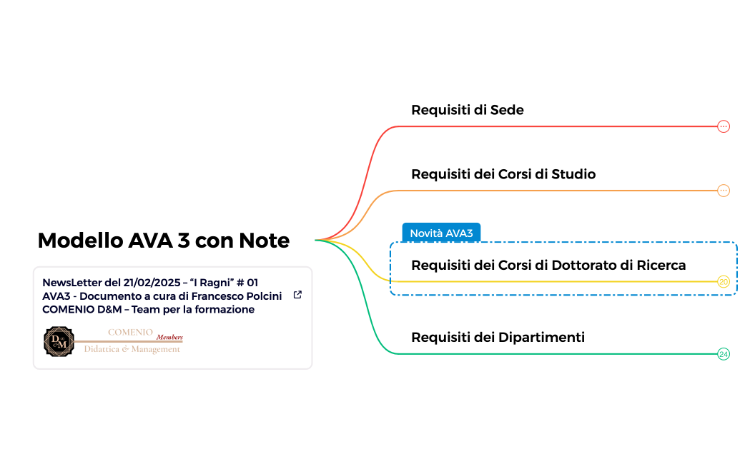 Modello AVA 3 con Note