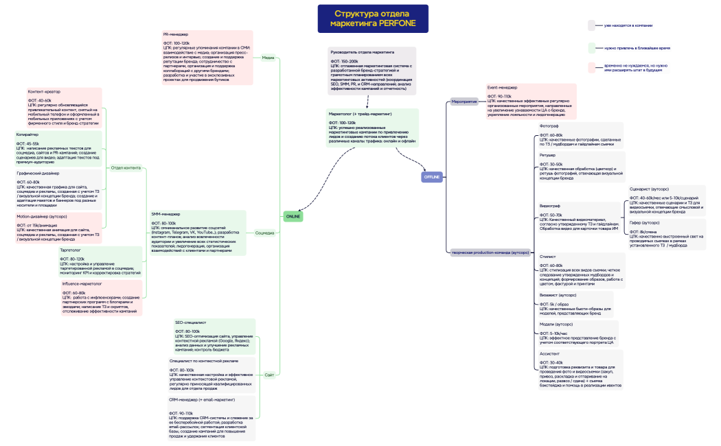 Отдел маркетинга PERFONE