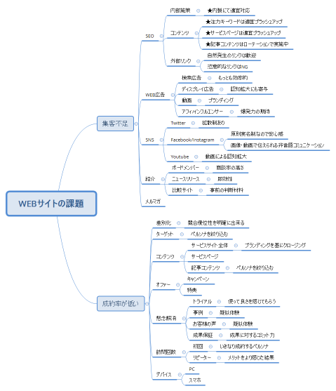 WEBサイトの課題