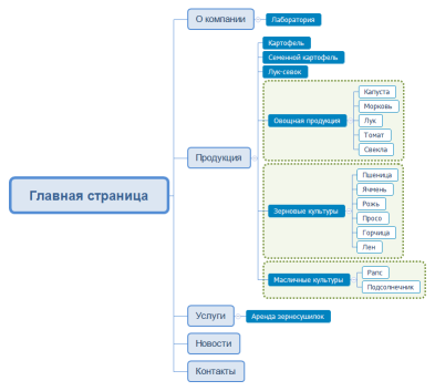 Структура сайта КФХ "Петрович"