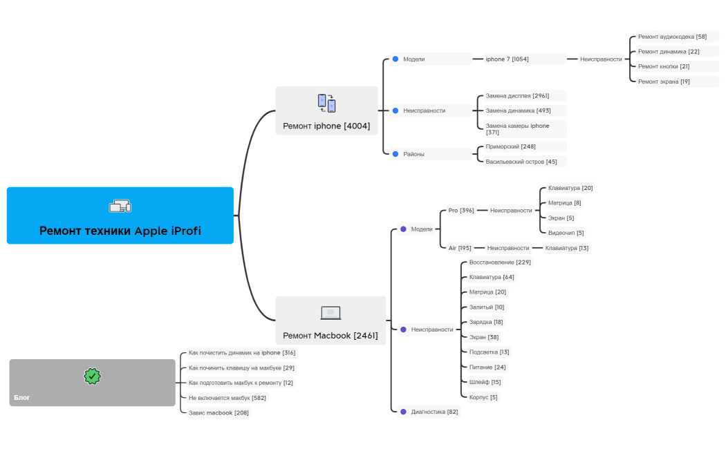 Ремонт техники Apple iProfi