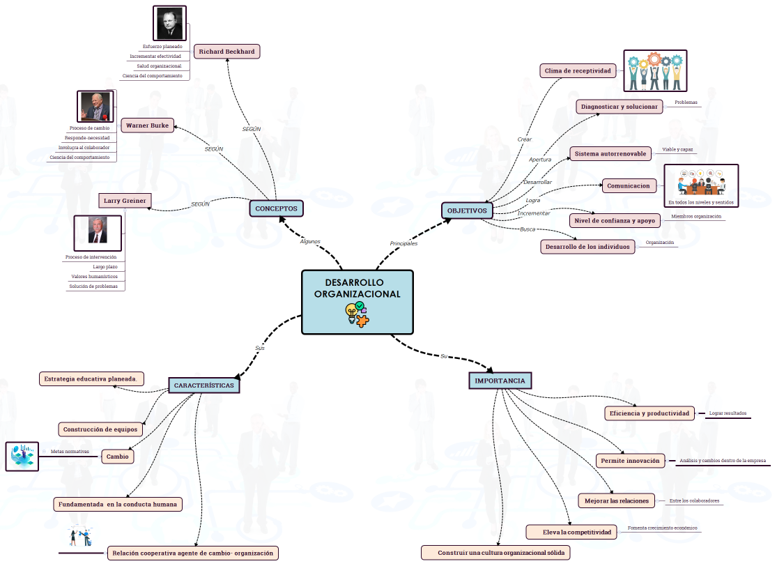 DESARROLLO  ORGANIZACIONAL