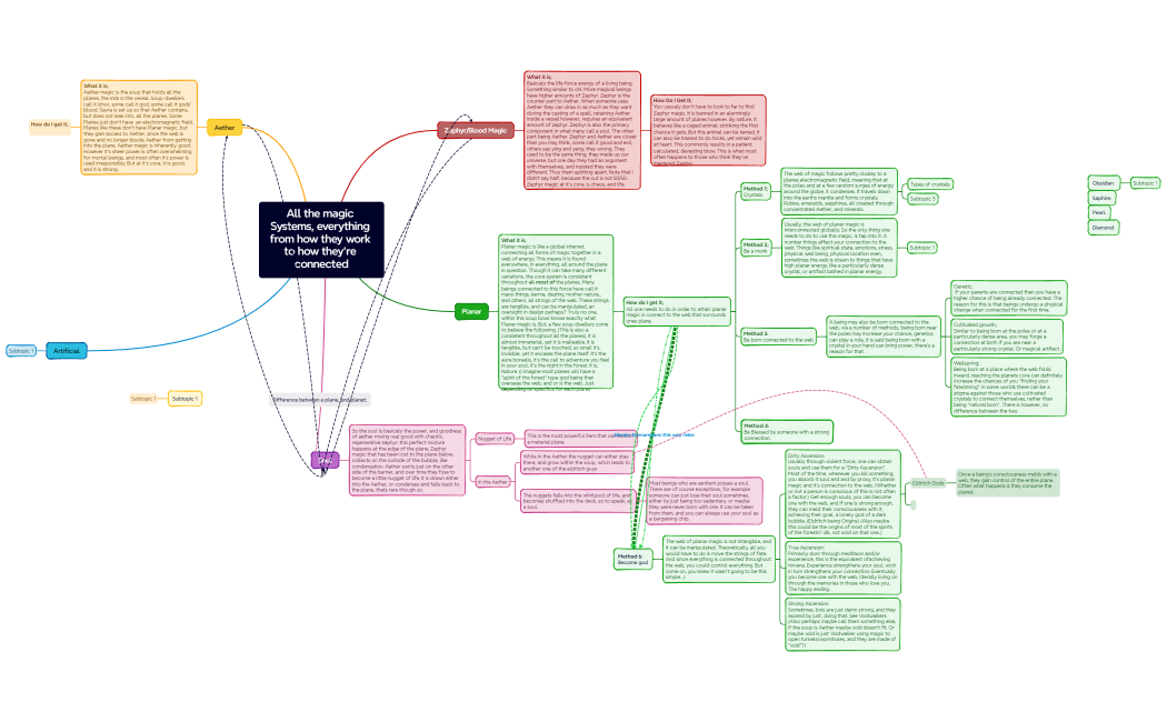 All the magic Systems, everything from how they work to how they're connected