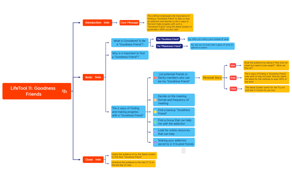 LifeTool 11 - Goodness Friends.xmind
