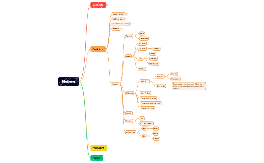 Leather business.xmind