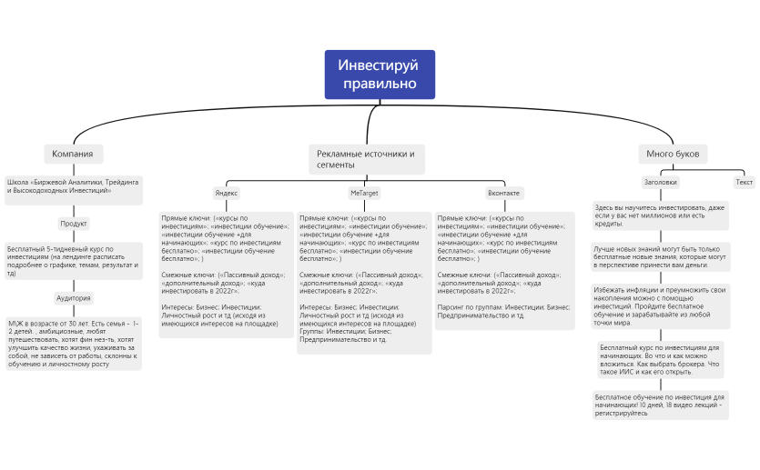 Инвестируй правильно