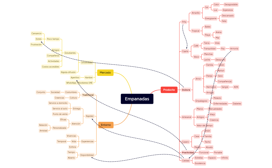 Mapa Mental_CONCEPTO CREATIVO DE EMPANADAS DELICIAS_Murillo Leonardo.xmind