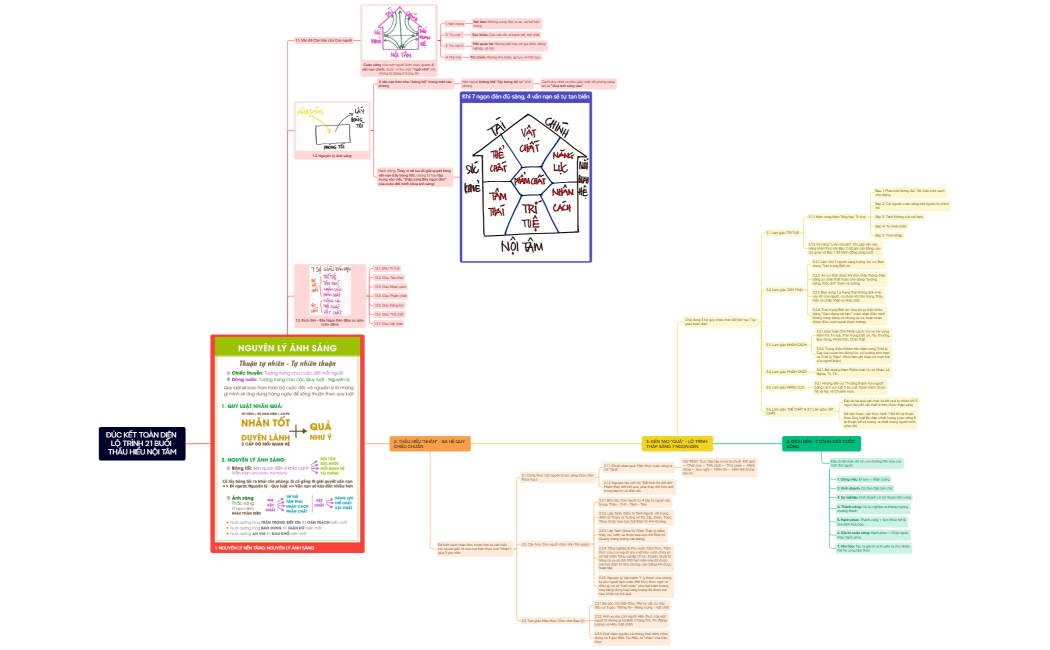 ĐÚC KẾT TOÀN DIỆN LỘ TRÌNH 21 BUỔI THẤU HIỂU NỘI TÂM