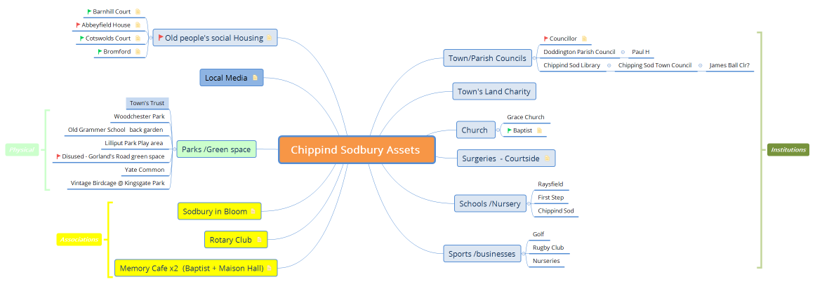 Chippind Sodbury Assets 