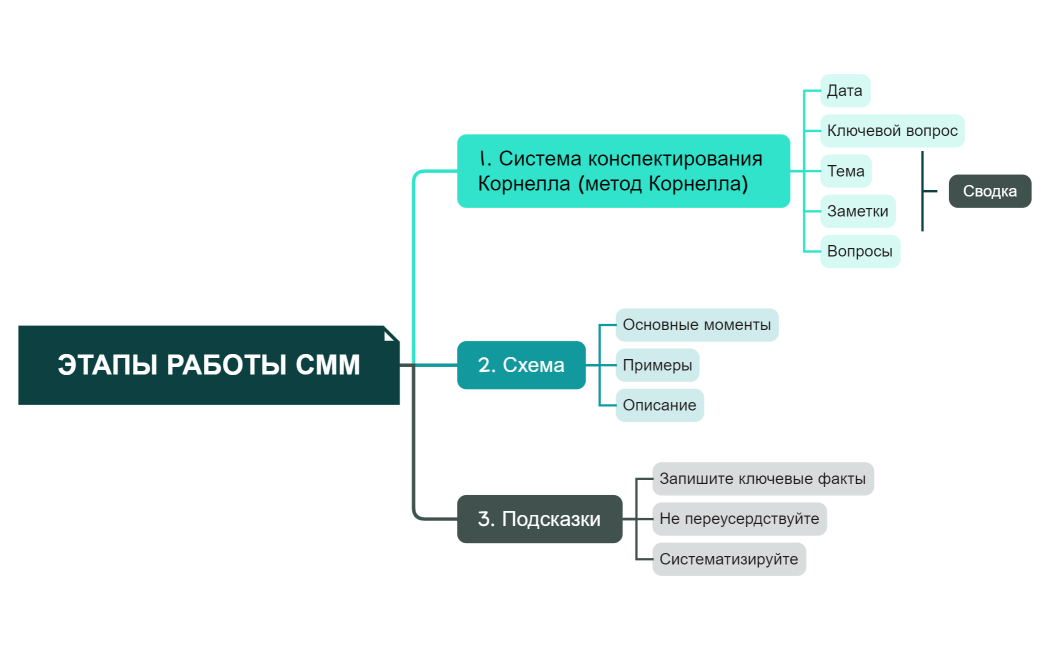 Этапы работы СММ