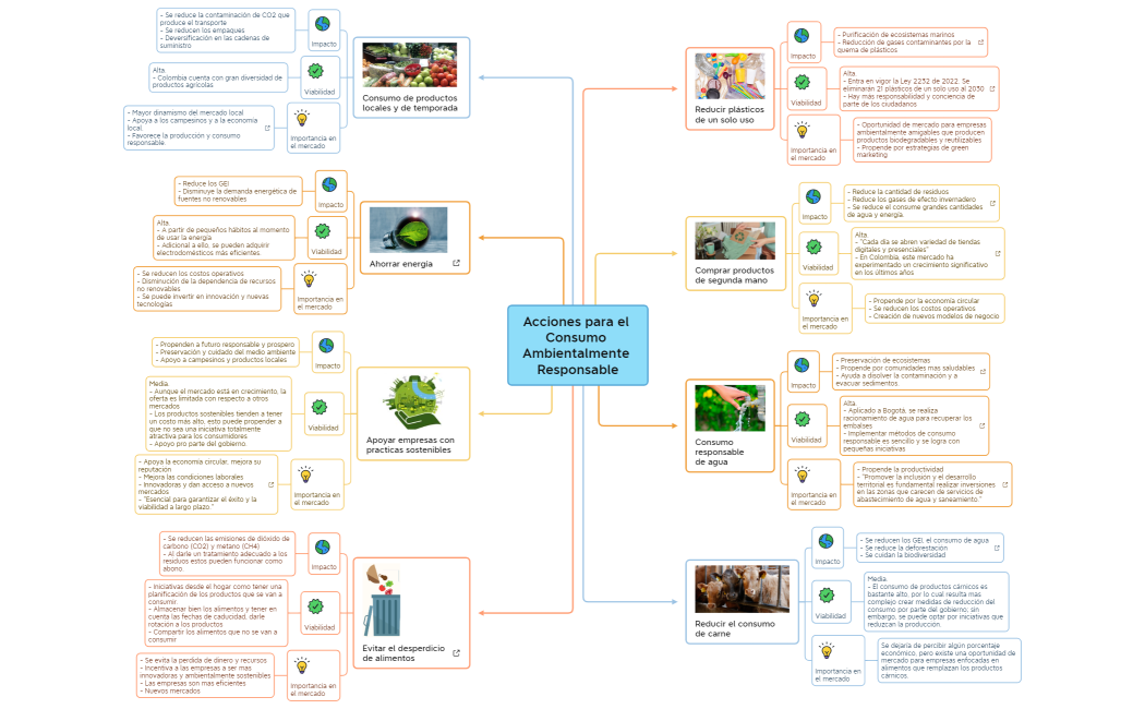 Acciones para el Consumo Ambientalmente Responsable