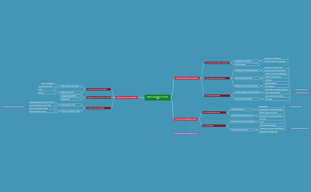 Tableau géopolitique du monde 1945