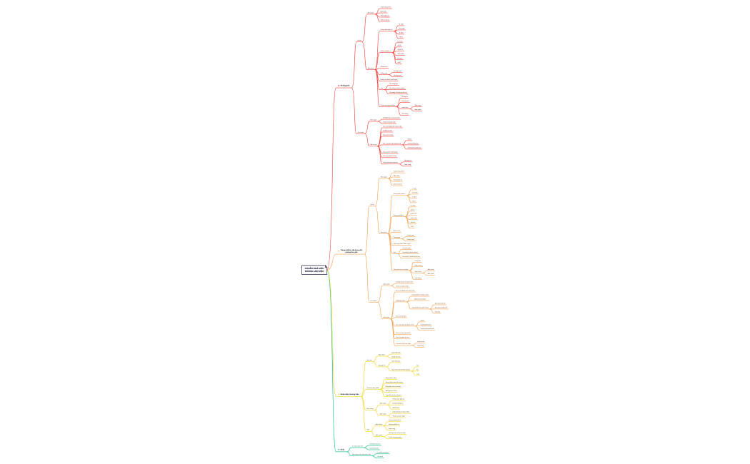 CHUẨN HOÁ VĂN PHÒNG LÀM VIỆC.xmind