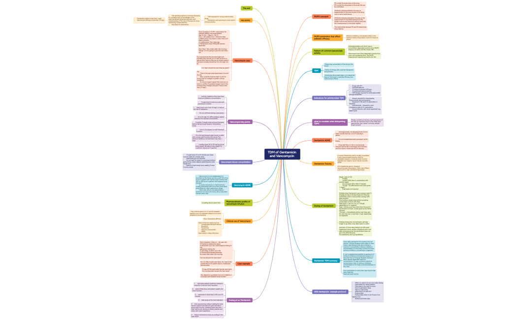 Mind Map