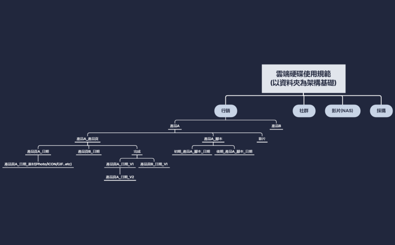 雲端硬碟使用規範