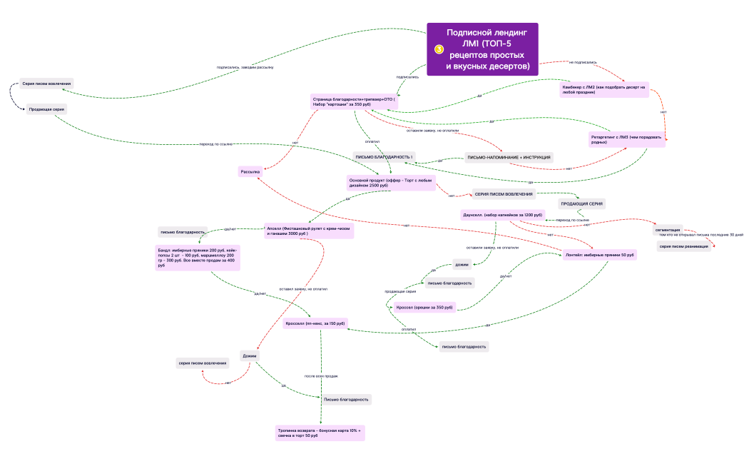 Подписной лендинг ЛМ1 (ТОП-5 рецептов простых и вкусных десертов)
