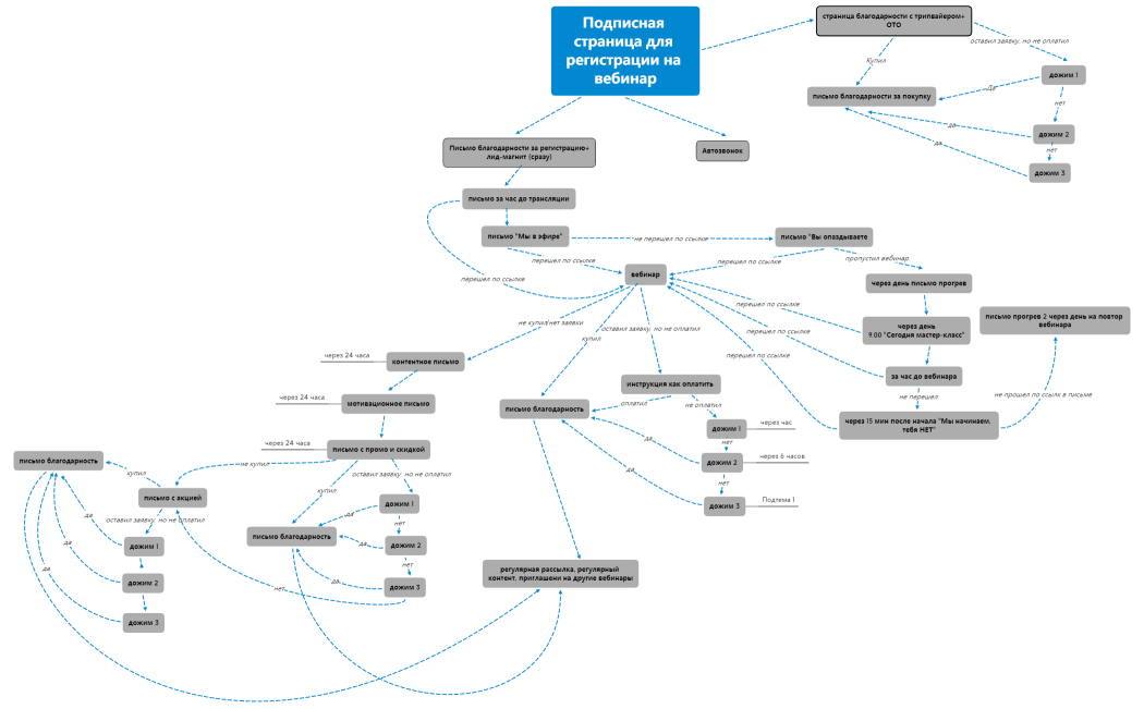 автовебинарная воронка