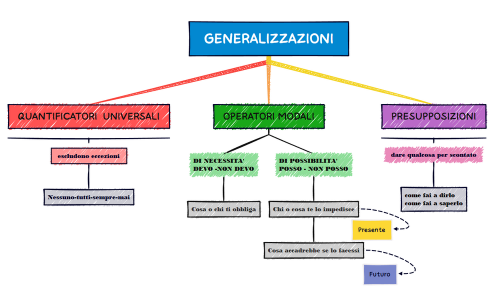 META MODELLO azioni cervello