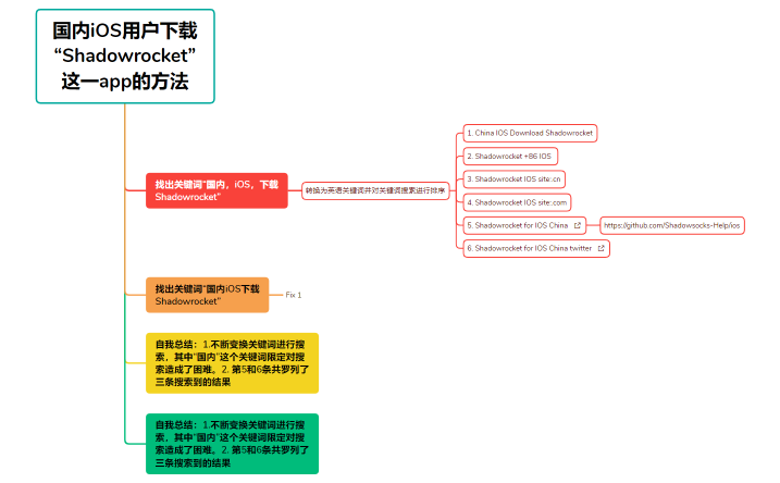 国内iOS用户下载“Shadowrocket”这一app的方法