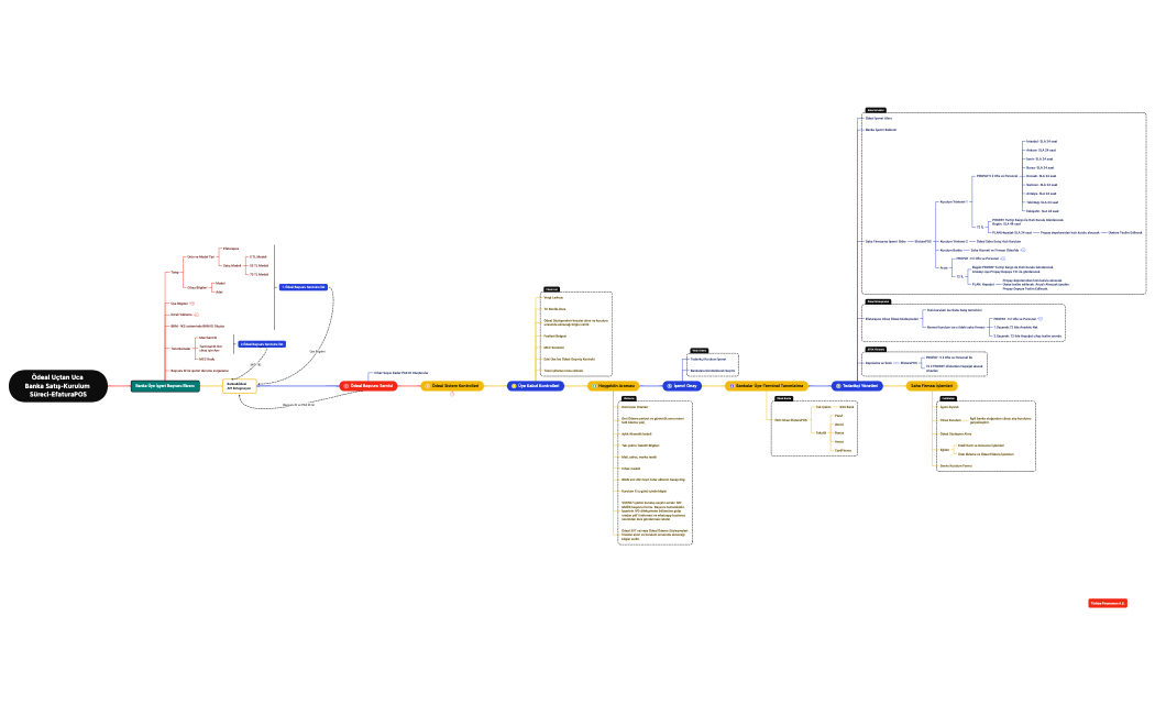 Ödeal Uçtan Uca Banka Satış-Kurulum Süreci-Efaturapos