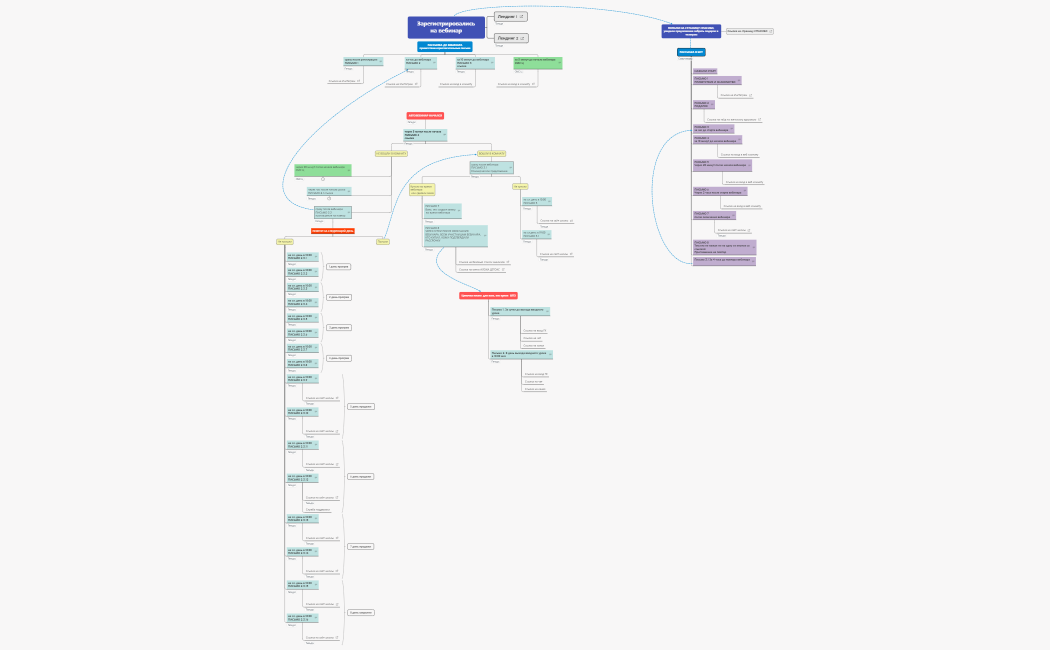 Автовебинарная воронка