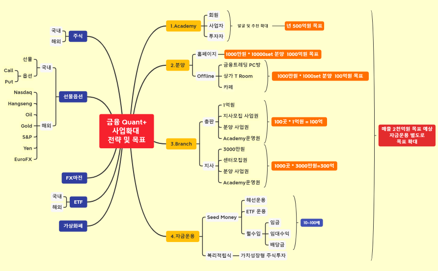금융 Quant+ 사업확대 전략 및 목표