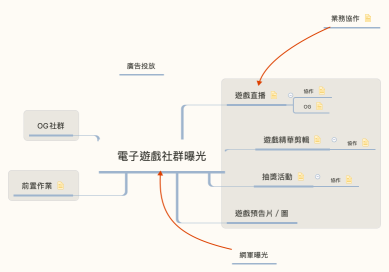 電子遊戲社群曝光