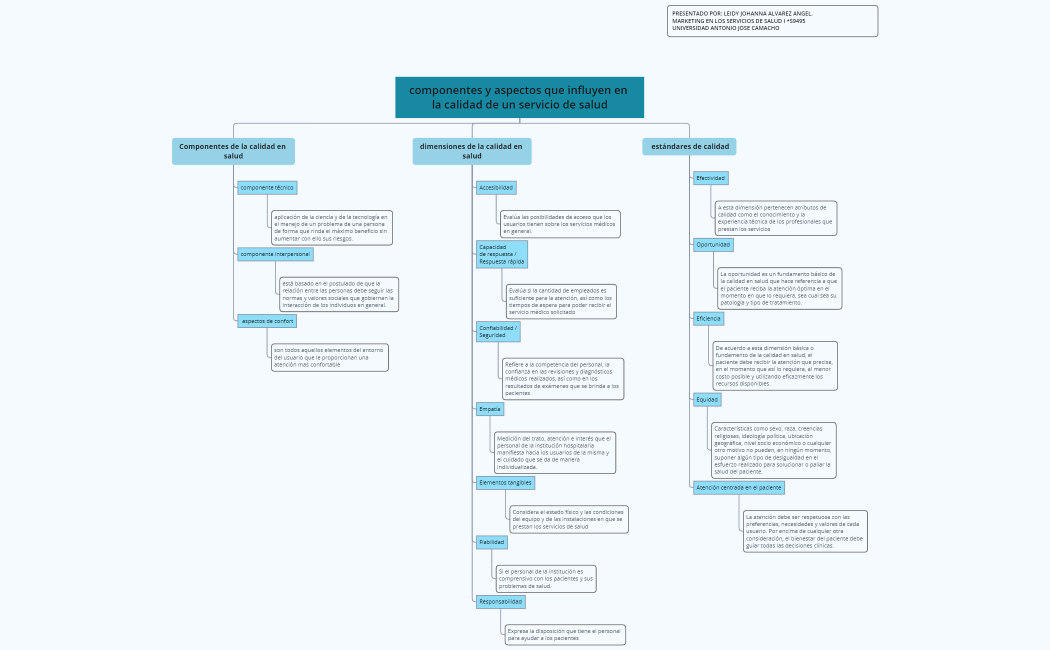 componentes y aspectos que influyen en la calidad de un servicio de salud