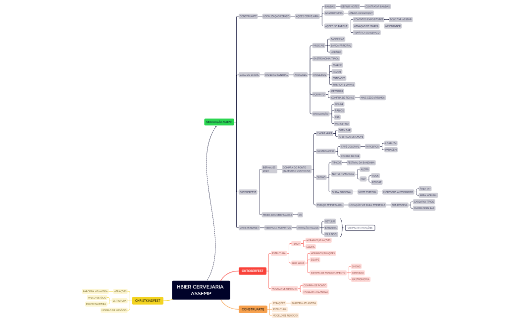 HBIER CERVEJARIA ASSEMP.xmind