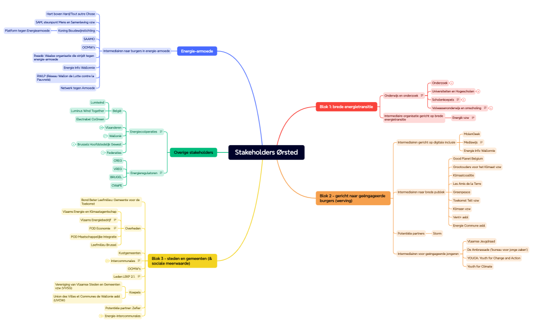 050325 Stakeholders Ørsted