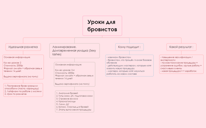Уроки для бровистов