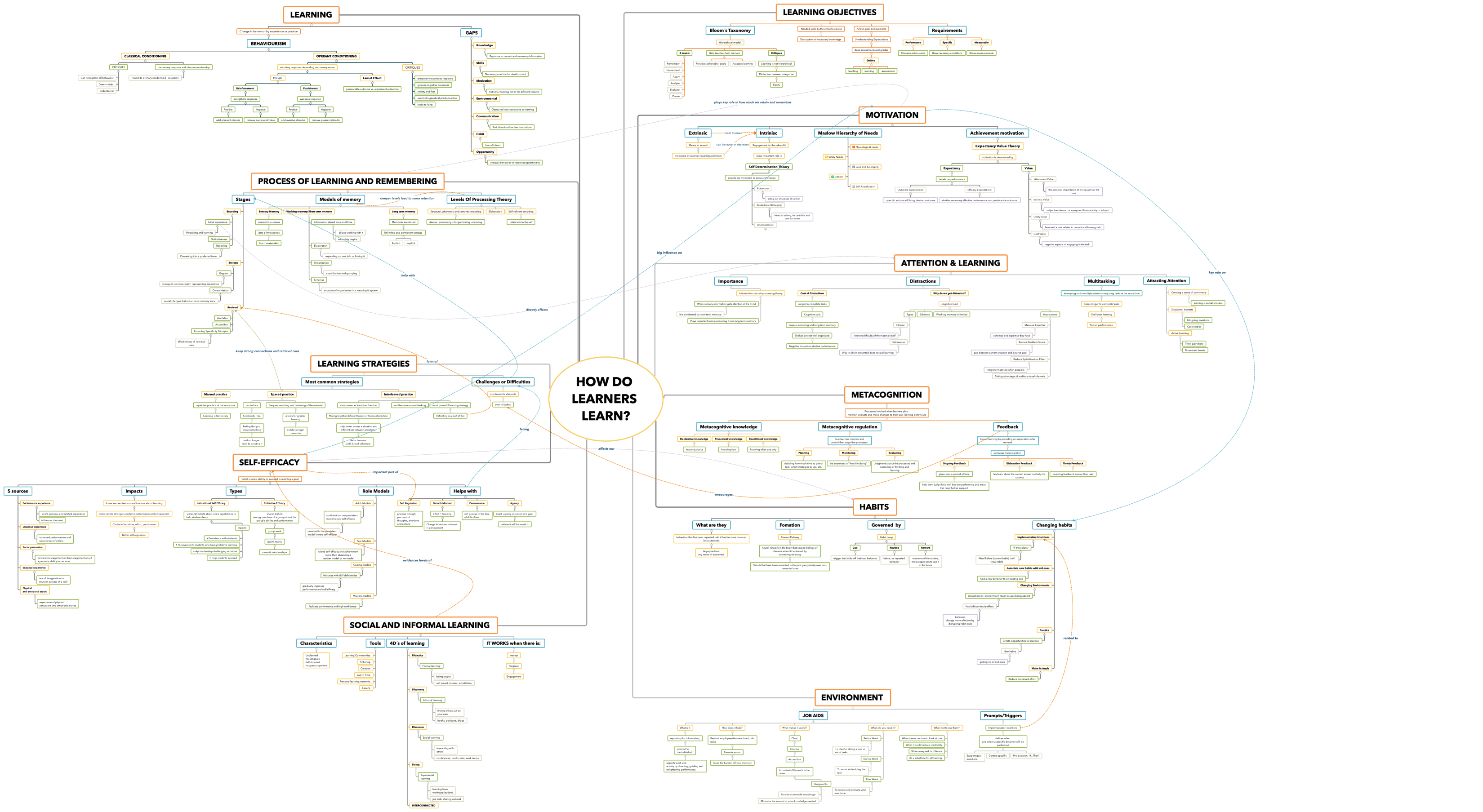 CILLONIZ HOW DO LEARNERS LEARN?
